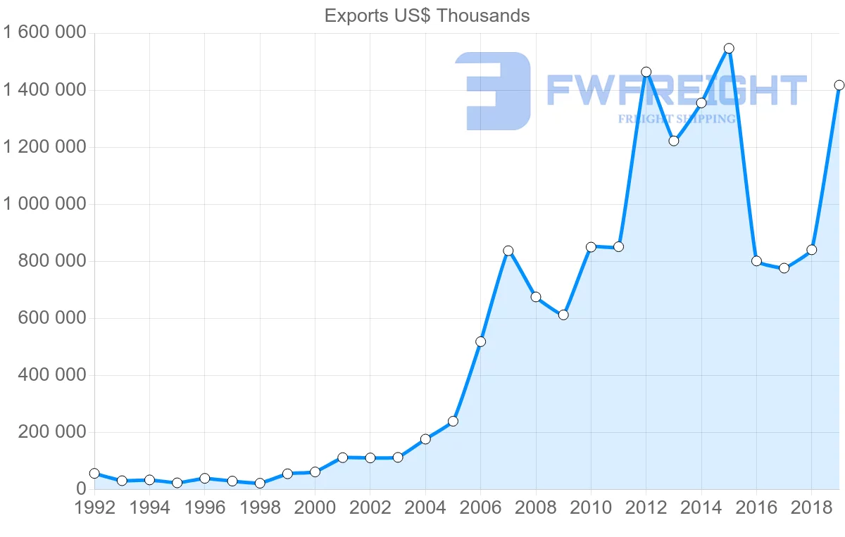 Shipping company from Norway to Nigeria