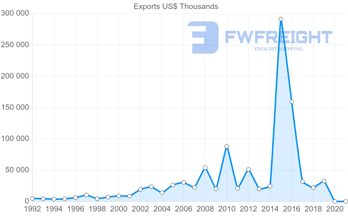 Shipping company from Norway to Oman