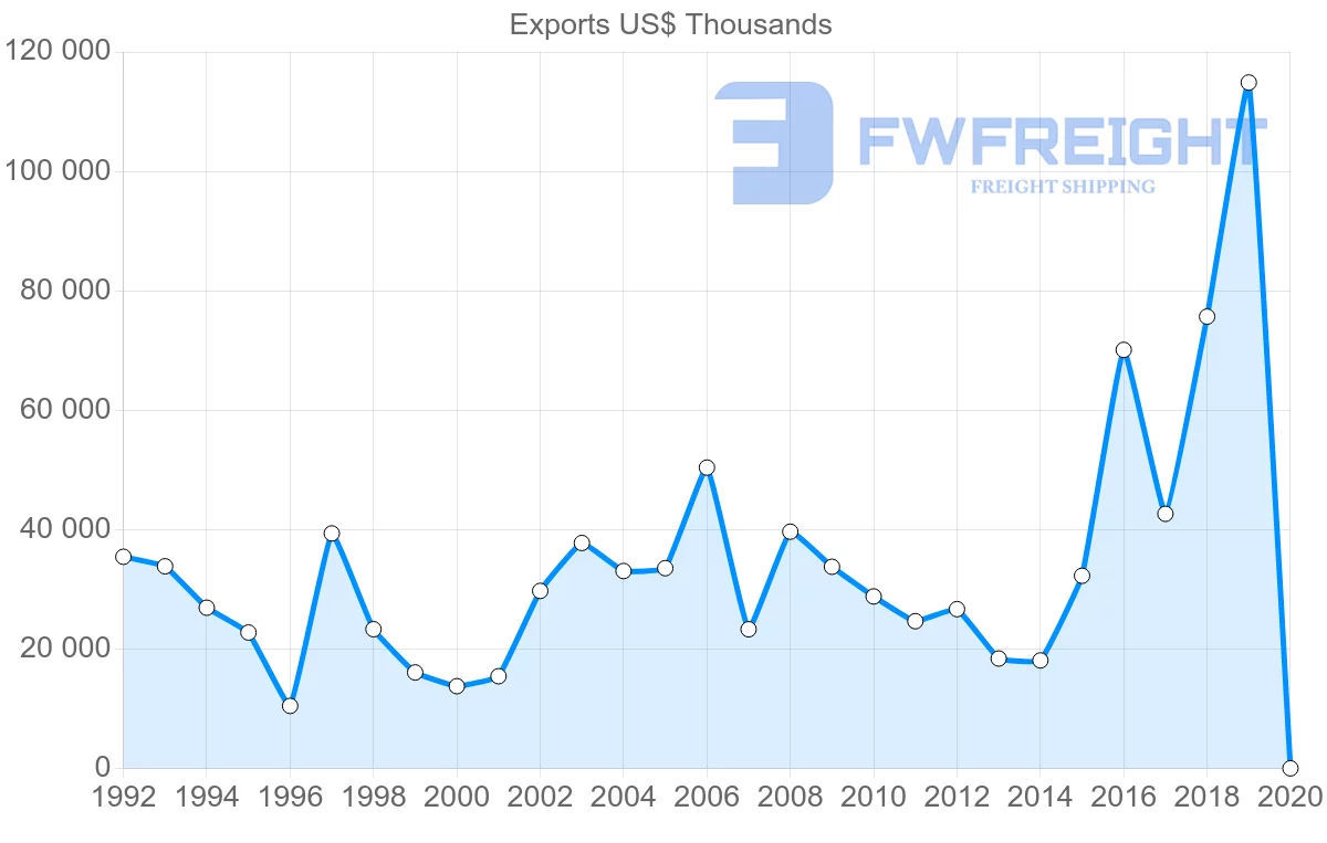 Shipping company from Norway to Pakistan