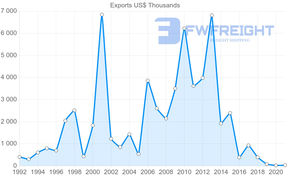 Shipping company from Norway to Paraguay