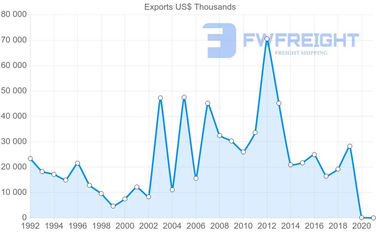 Shipping company from Norway to Peru