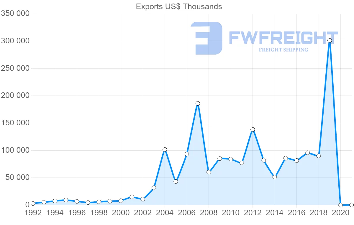 Shipping company from Norway to Qatar
