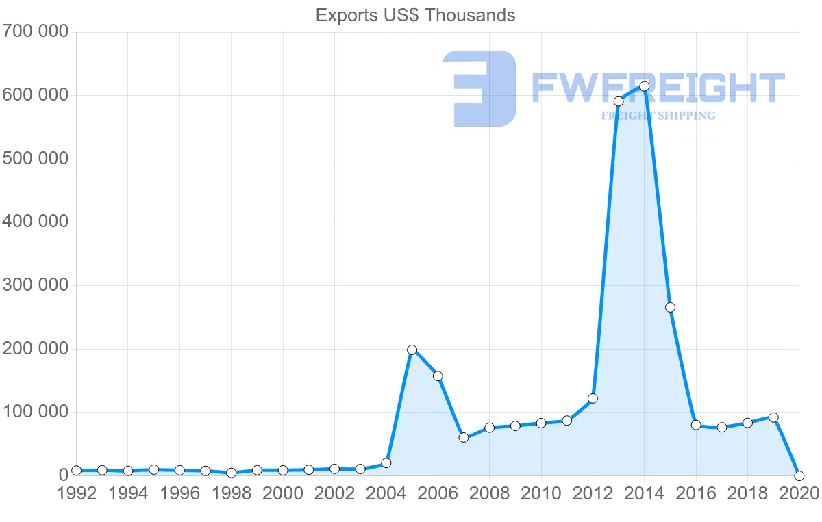 Shipping company from Norway to Republic of the Congo