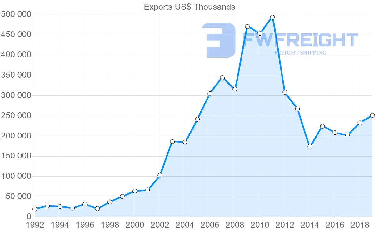 Shipping company from Norway to Romania