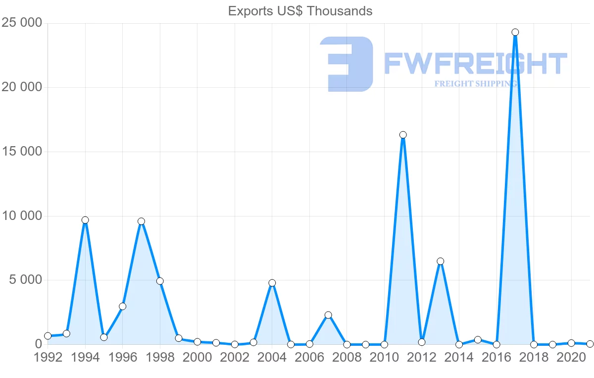 Shipping company from Norway to Saint Kitts and Nevis