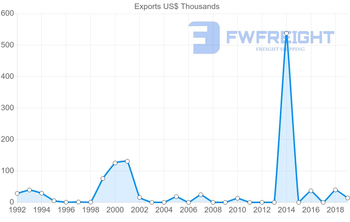 Shipping company from Norway to Samoa