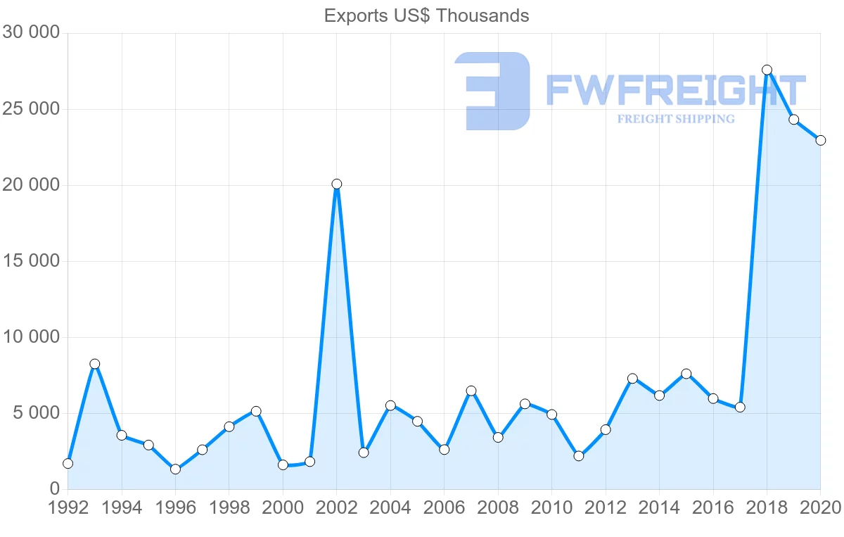 Shipping company from Norway to Senegal