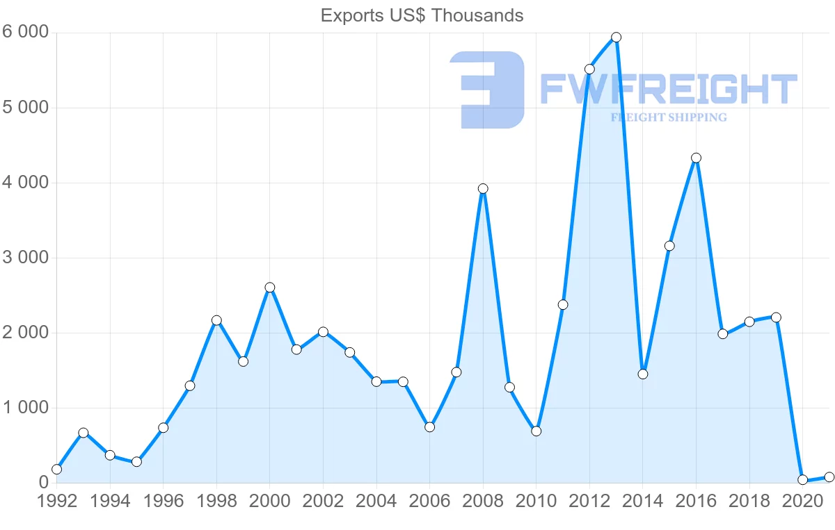 Shipping company from Norway to Seychelles