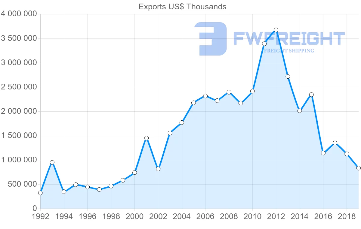 Shipping company from Norway to Singapore