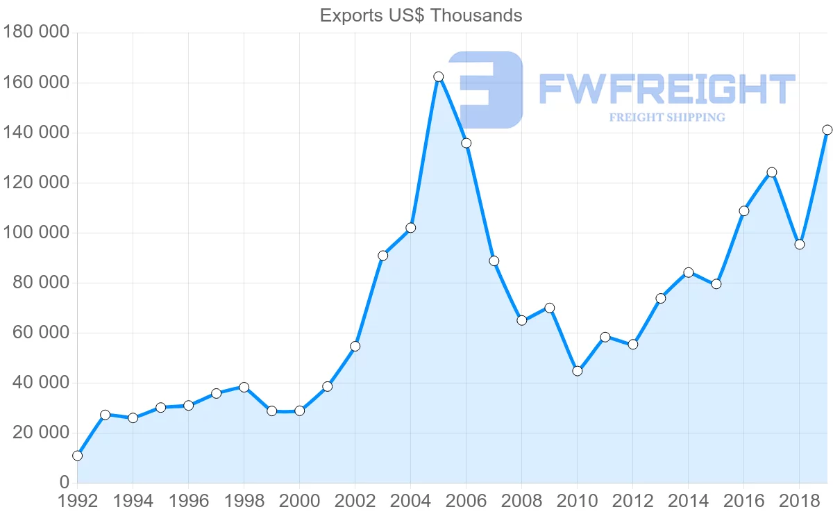 Shipping company from Norway to Slovakia