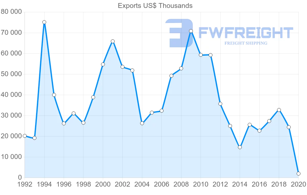 Shipping company from Norway to Slovenia