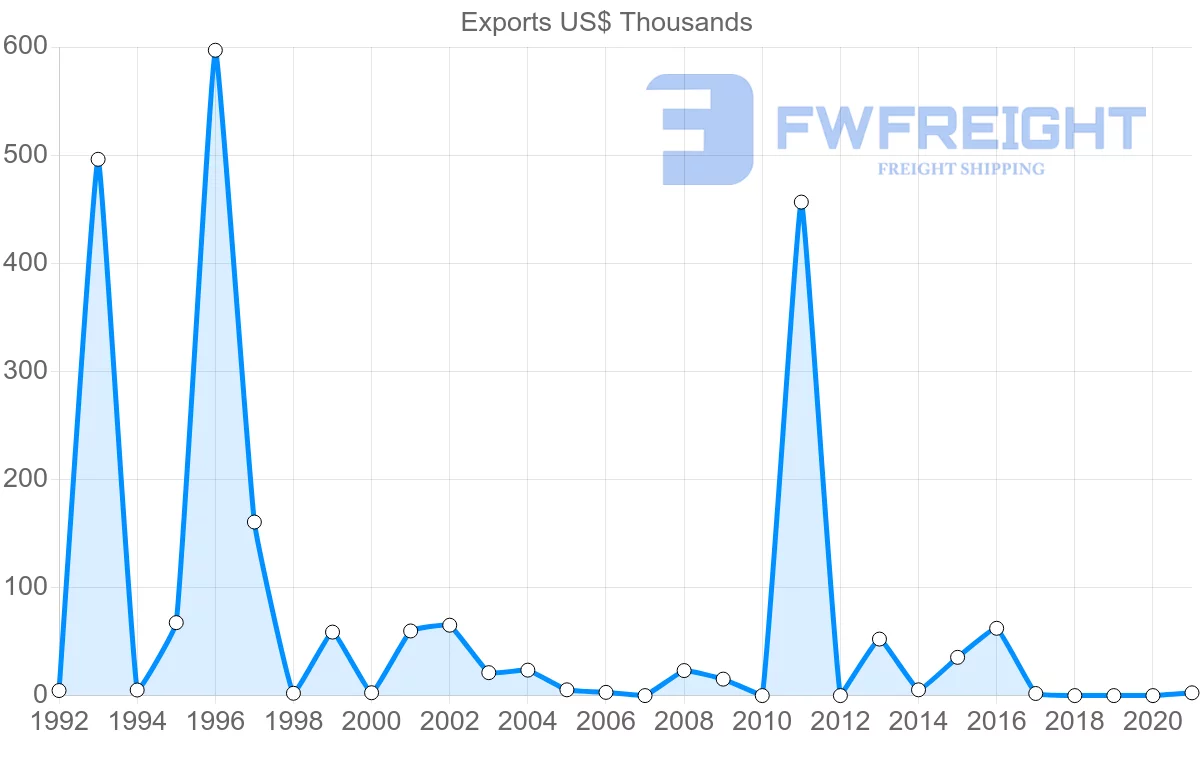 Shipping company from Norway to Solomon Islands