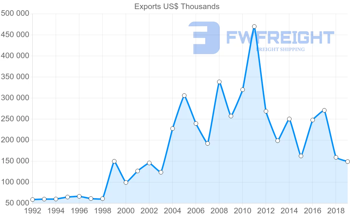 Shipping company from Norway to South Africa