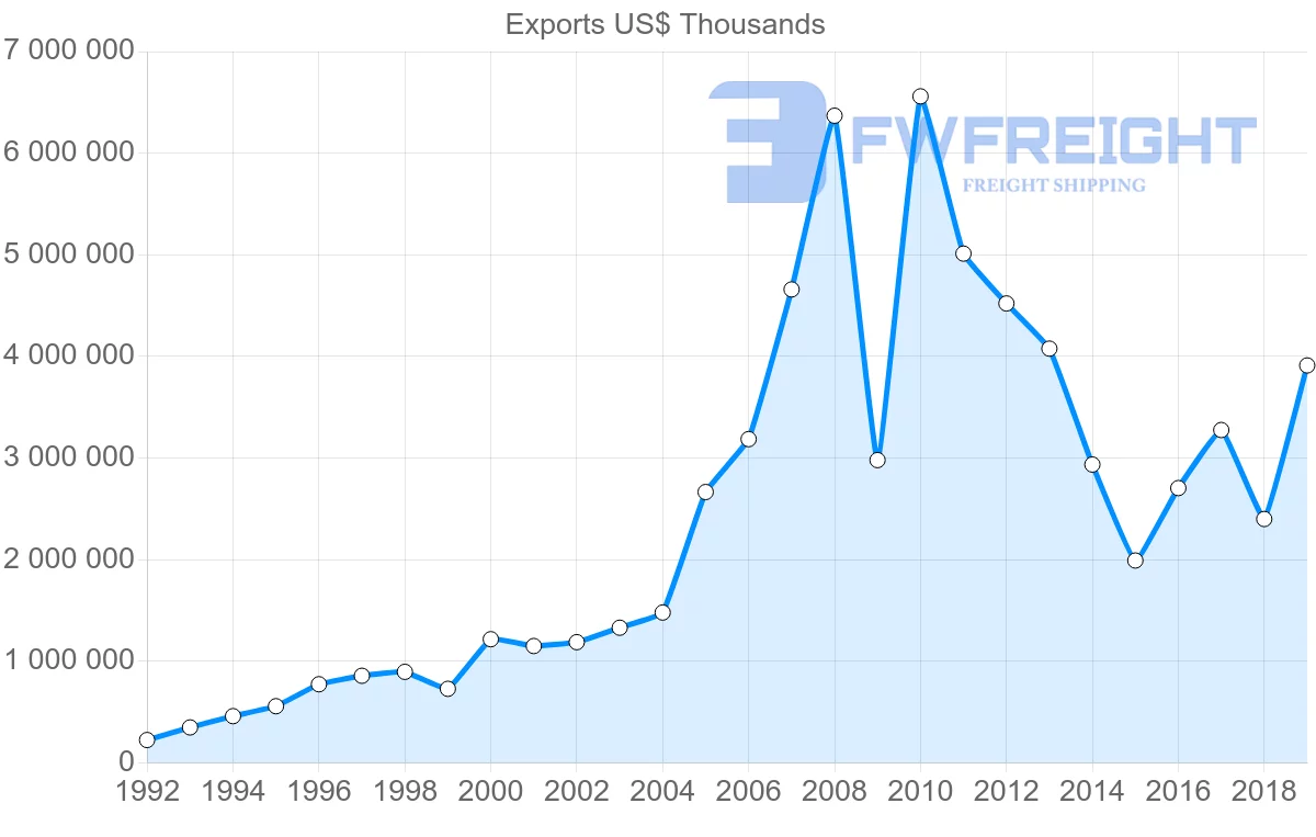 Shipping company from Norway to South Korea
