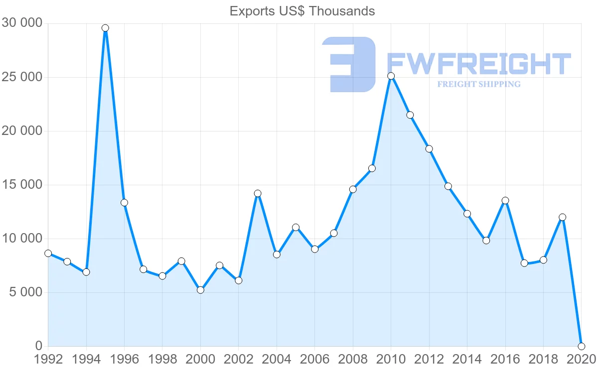 Shipping company from Norway to Sri Lanka