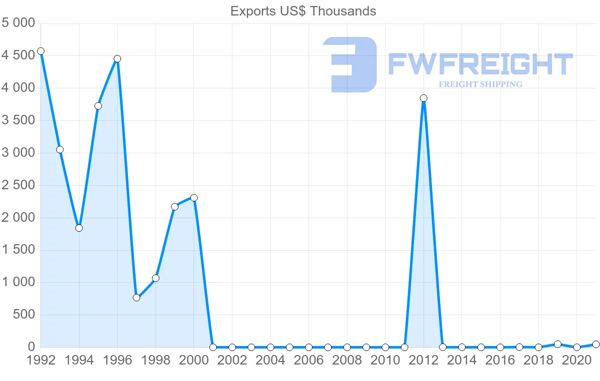 Shipping company from Norway to Sudan
