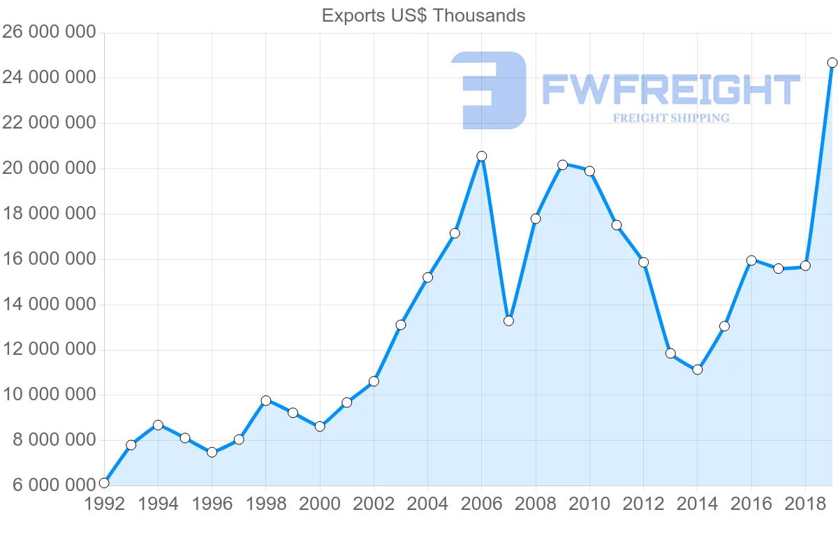 Shipping company from Norway to Sweden