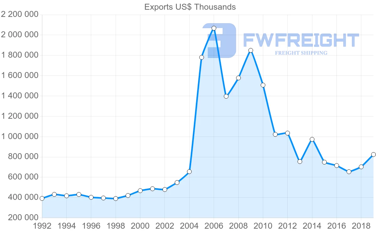 Shipping company from Norway to Switzerland