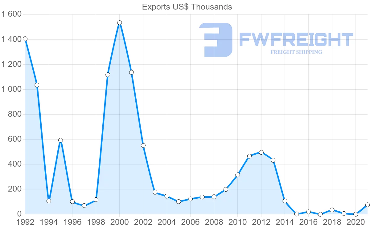 Shipping company from Norway to Tajikistan