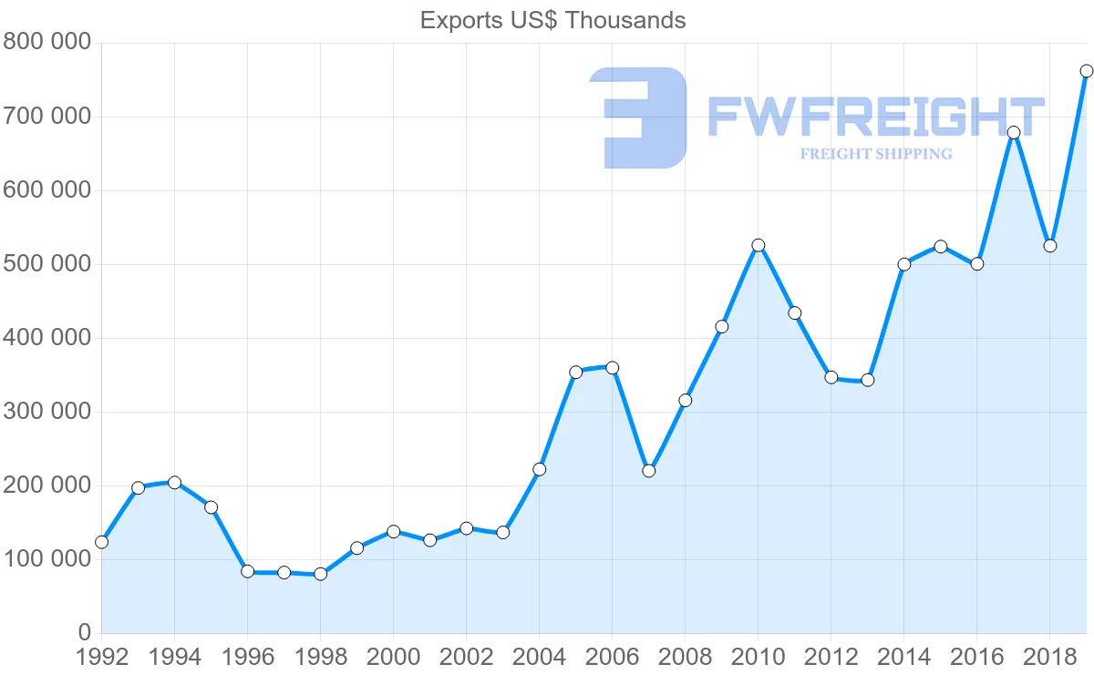 Shipping company from Norway to Thailand