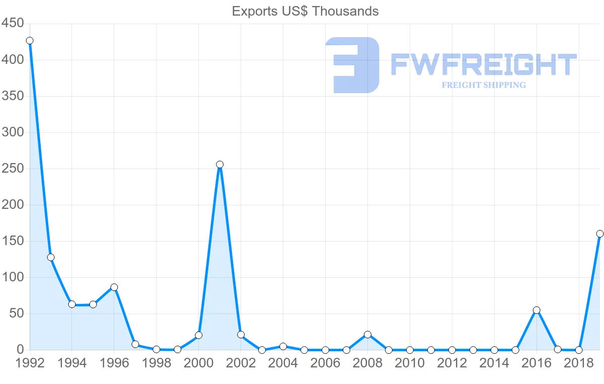 Shipping company from Norway to Tonga