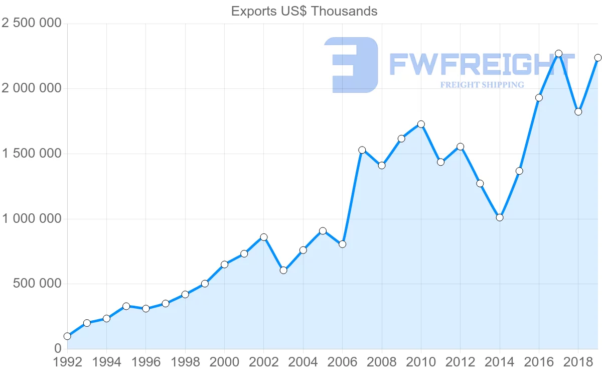 Shipping company from Norway to Turkey