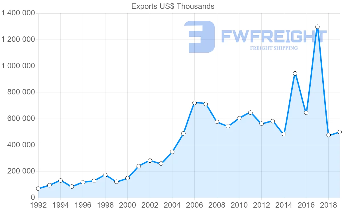 Shipping company from Norway to United Arab Emirates