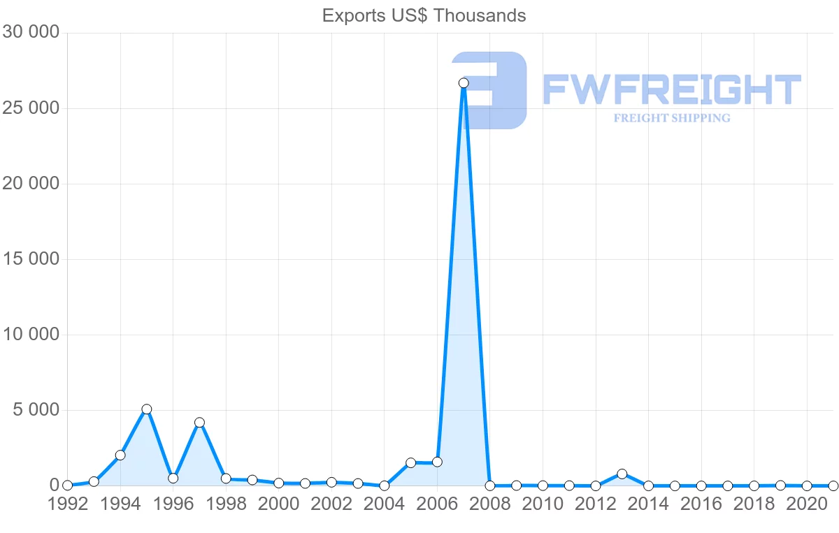 Shipping company from Norway to Vanuatu