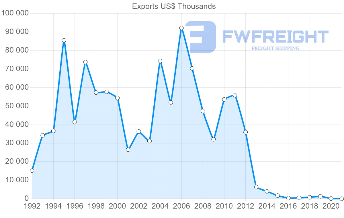 Shipping company from Norway to Venezuela