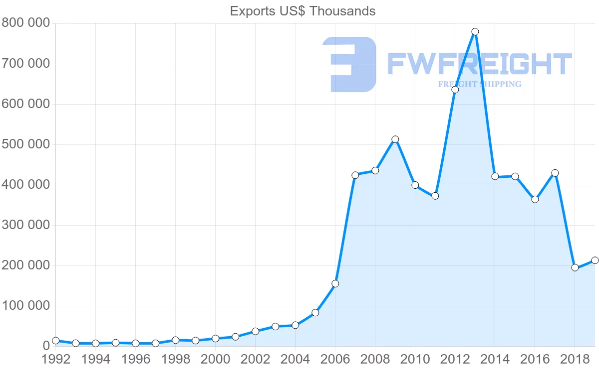 Shipping company from Norway to Vietnam
