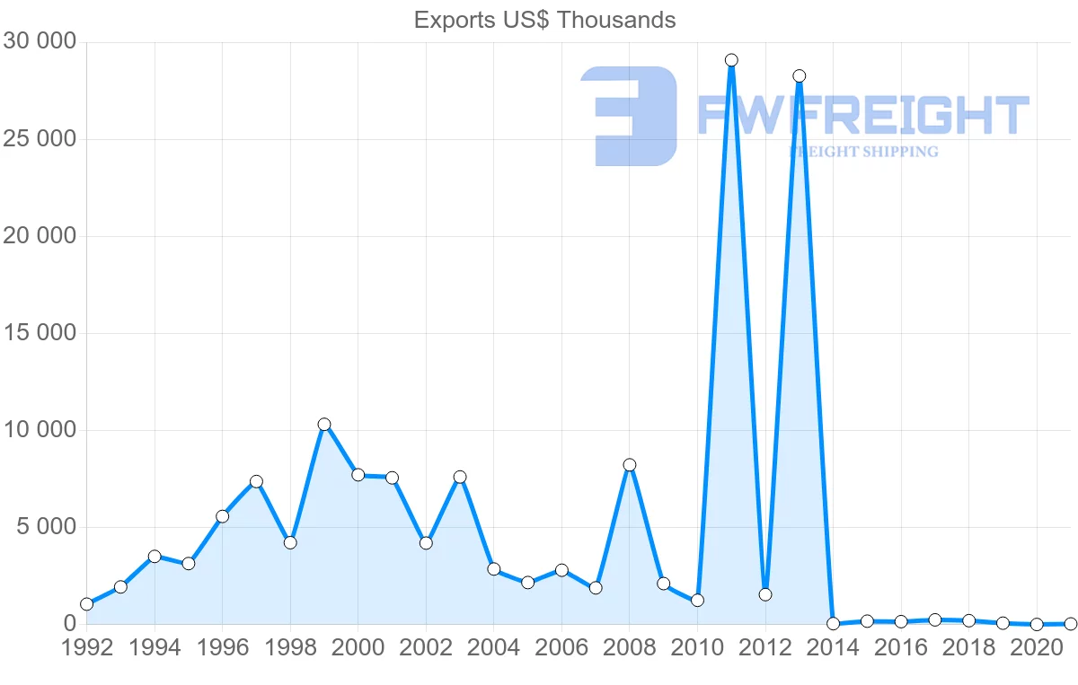 Shipping company from Norway to Yemen