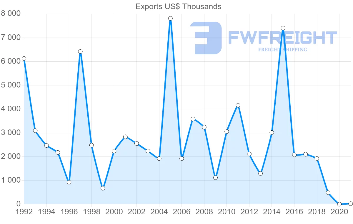 Shipping company from Norway to Zambia