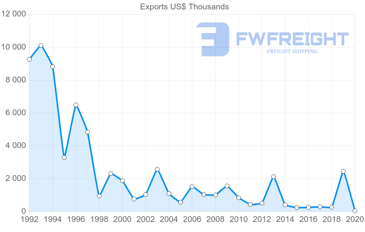 Shipping company from Norway to Zimbabwe