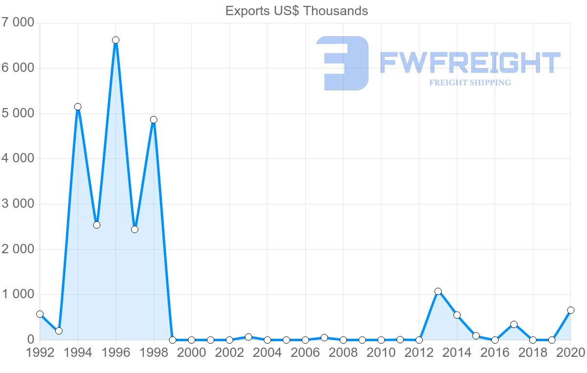Shipping company from Oman to Albania