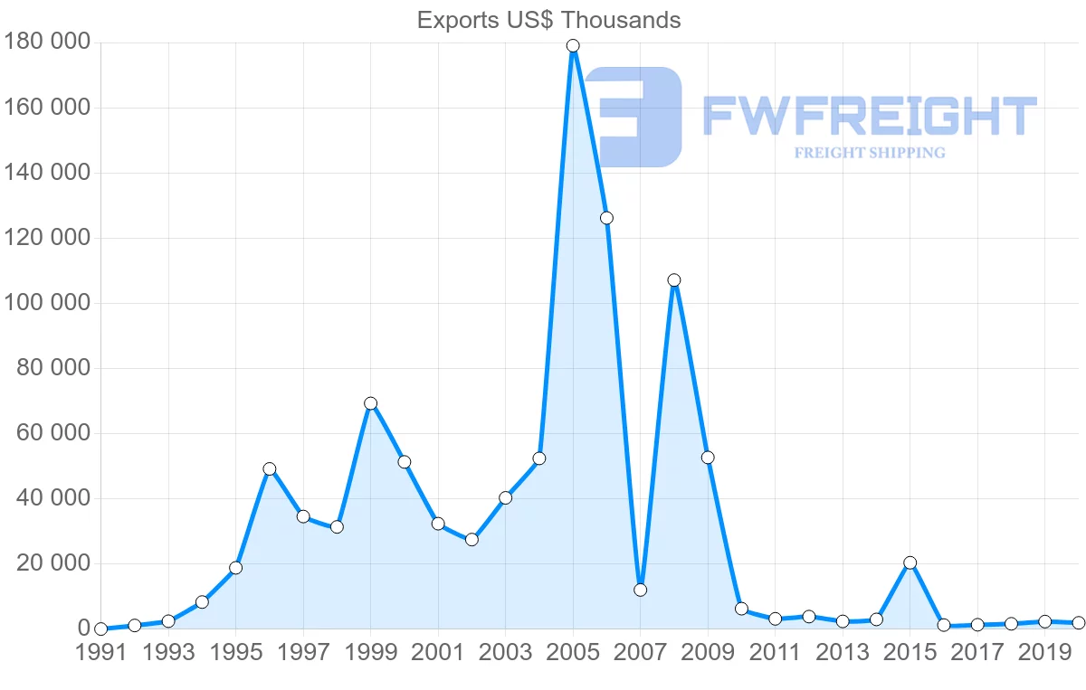 Shipping company from Oman to Algeria