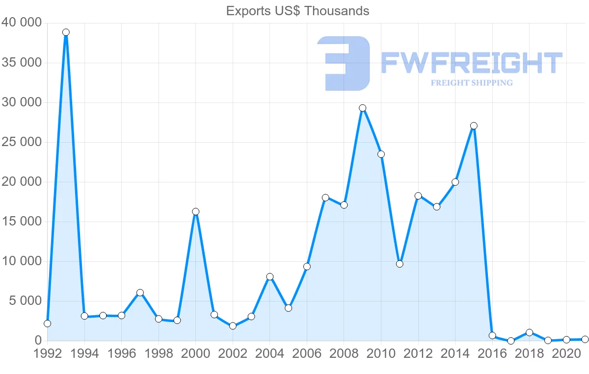 Shipping company from Oman to Angola