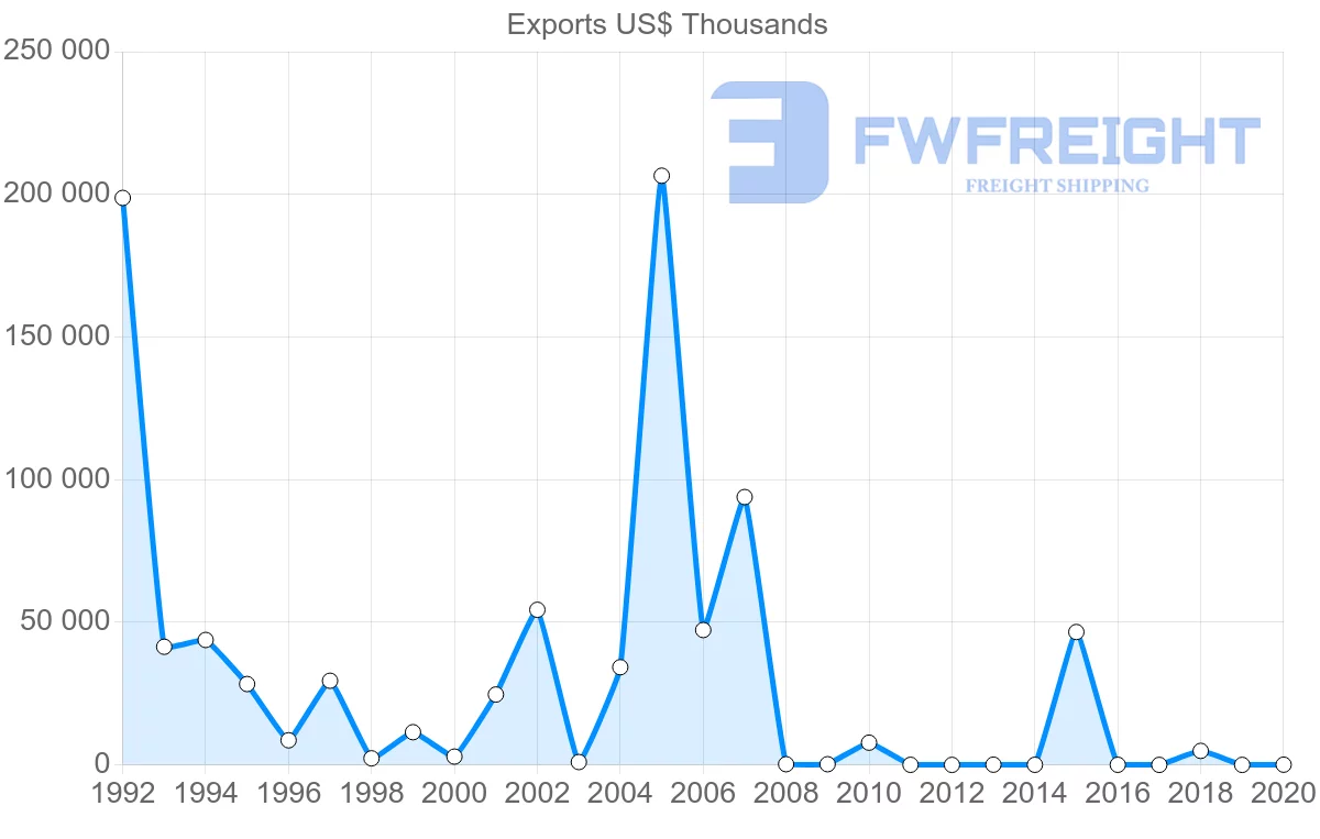 Shipping company from Oman to Argentina