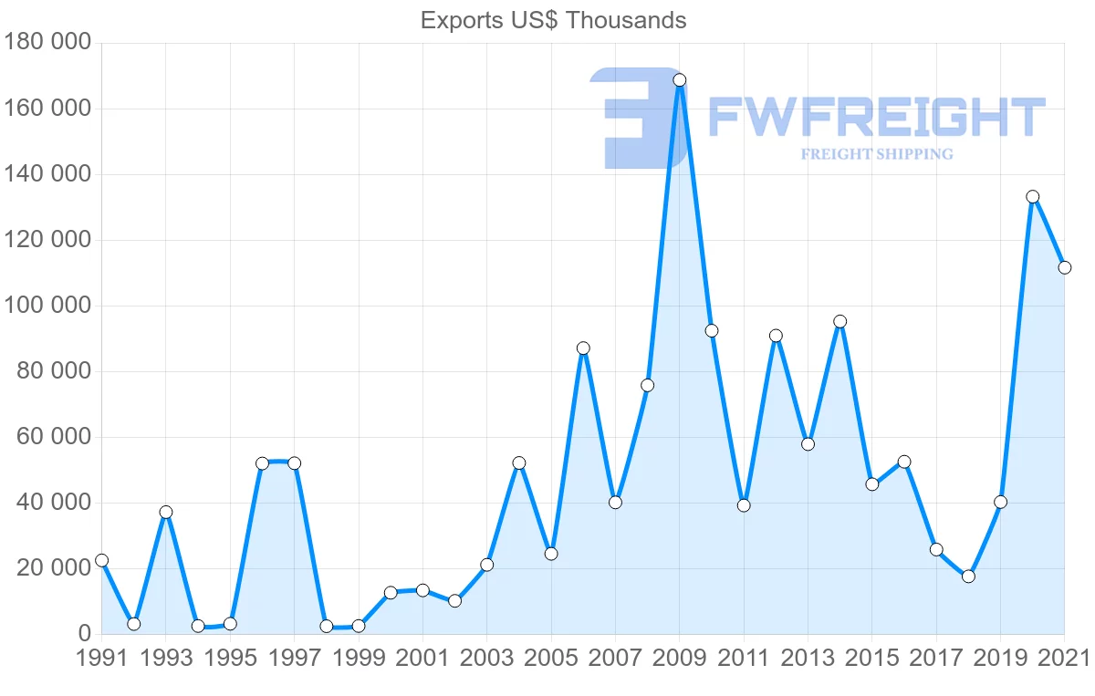 Shipping company from Oman to Australia