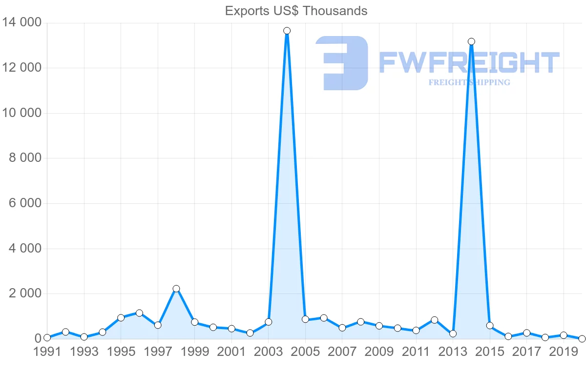Shipping company from Oman to Austria