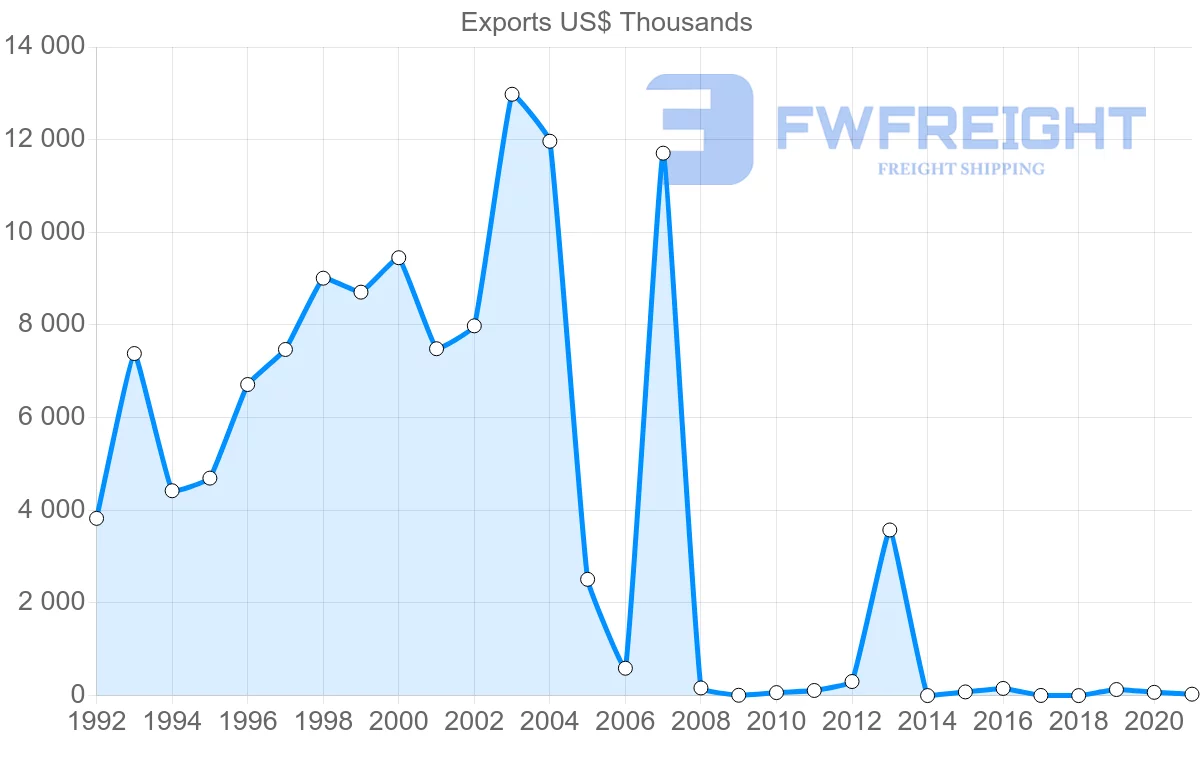 Shipping company from Oman to Azerbaijan