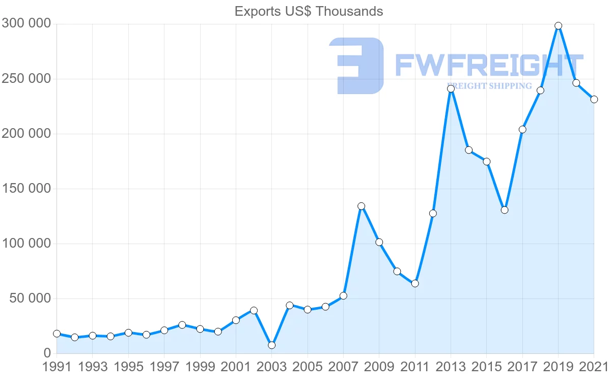 Shipping company from Oman to Bahrain