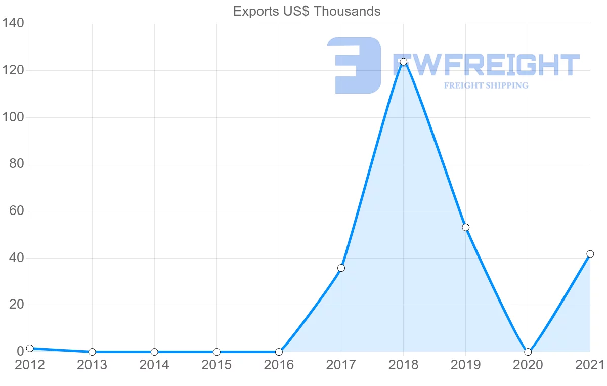Shipping company from Oman to Barbados