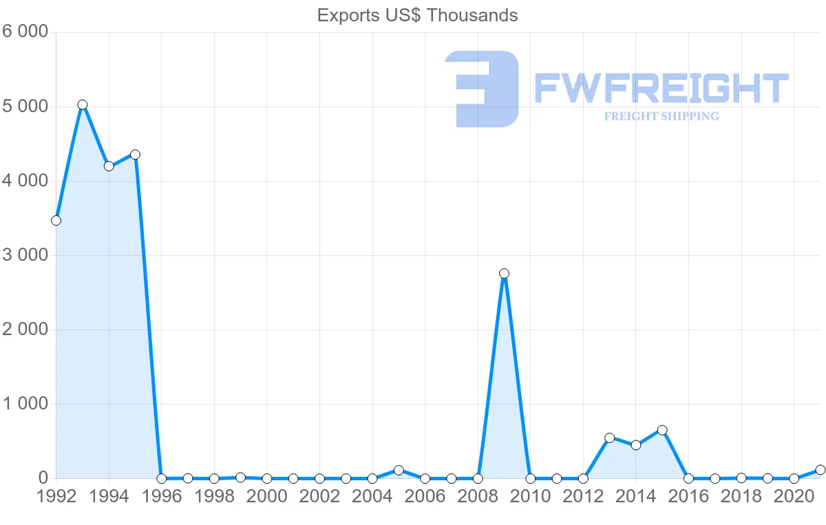 Shipping company from Oman to Belarus