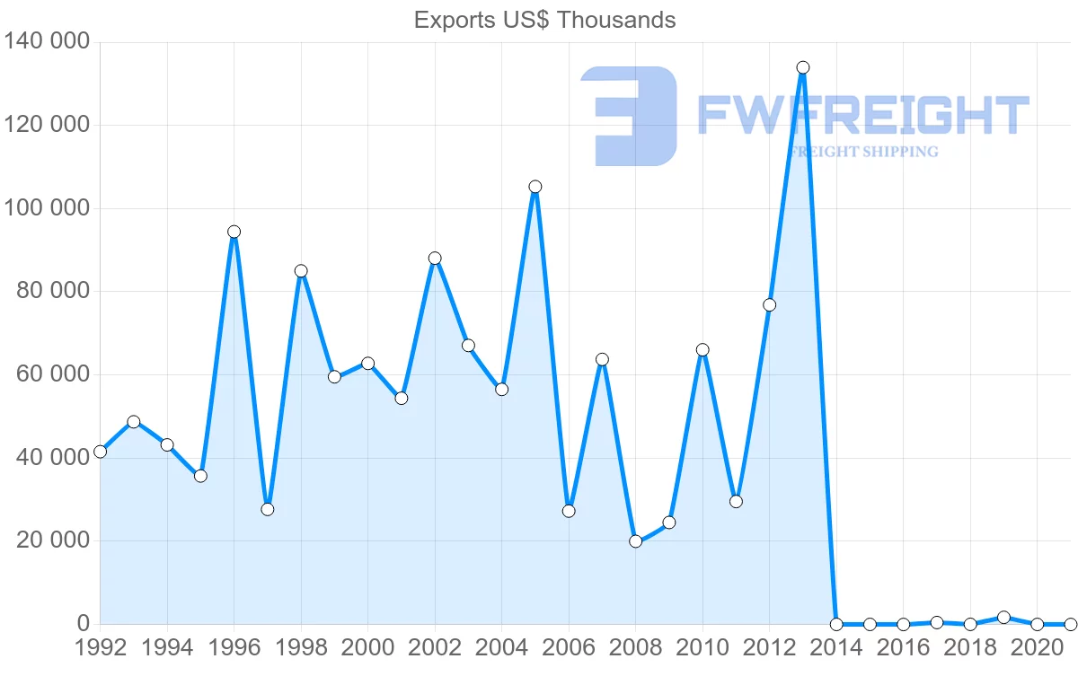 Shipping company from Oman to Belgium