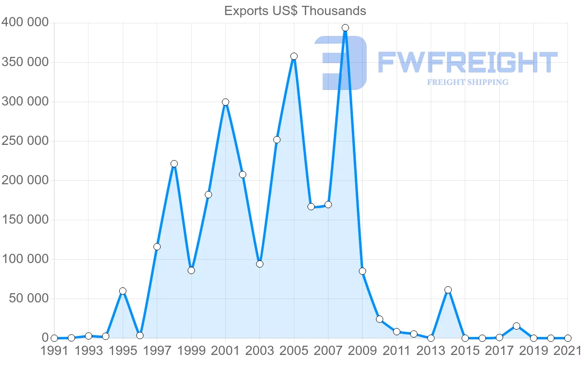 Shipping company from Oman to Brazil