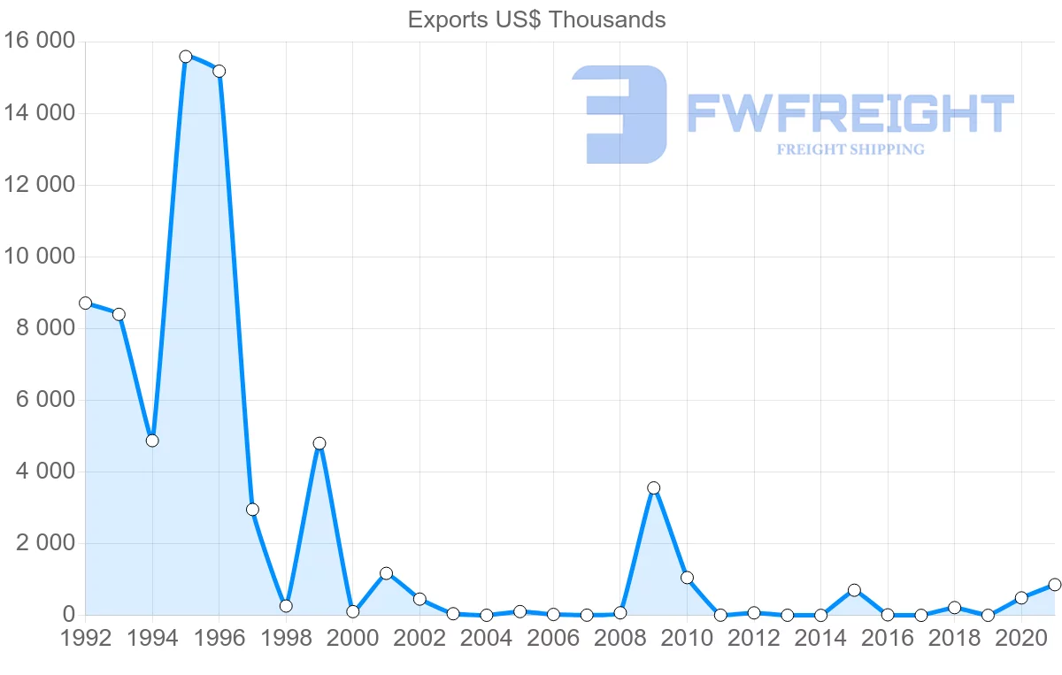 Shipping company from Oman to Bulgaria