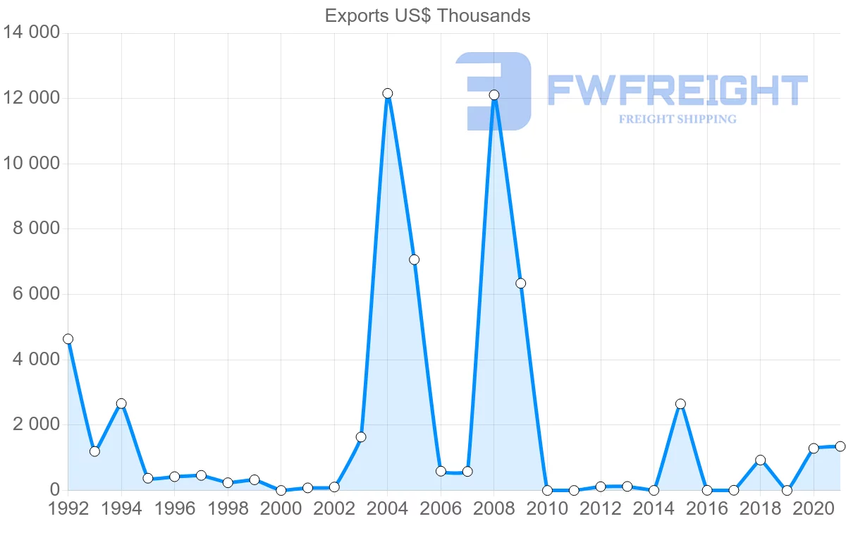Shipping company from Oman to Cambodia