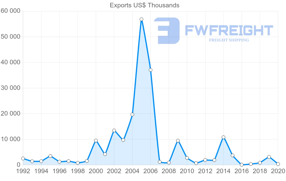 Shipping company from Oman to Cameroon