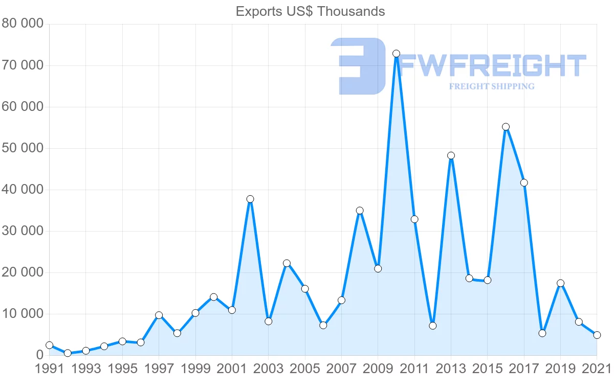 Shipping company from Oman to Canada