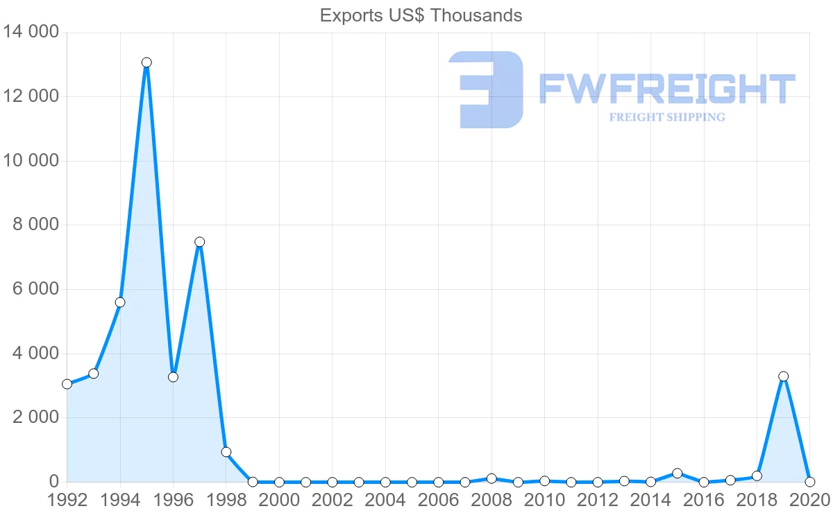Shipping company from Oman to Costa Rica